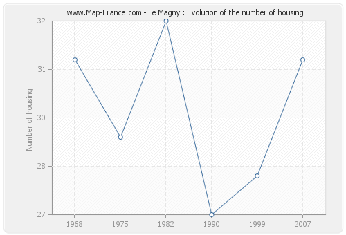 Le Magny : Evolution of the number of housing